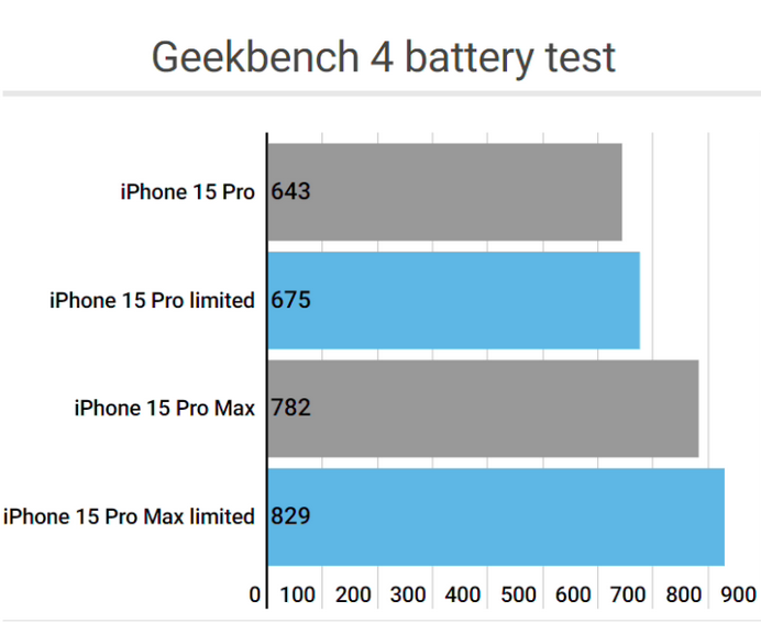 宁县apple维修站iPhone15Pro的ProMotion高刷功能耗电吗