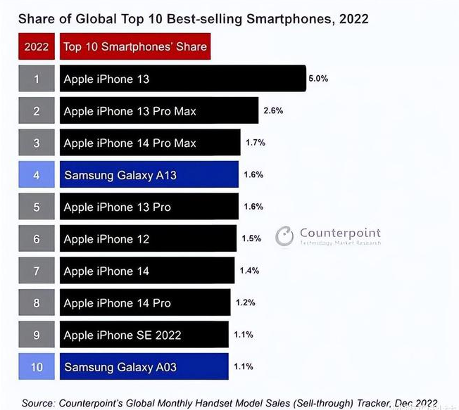 宁县苹果维修分享:为什么iPhone14的销量不如iPhone13? 