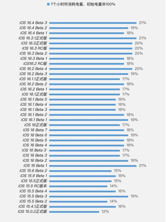 宁县苹果手机维修分享iOS 16.4 Beta 3续航跑分等测试结果汇总 