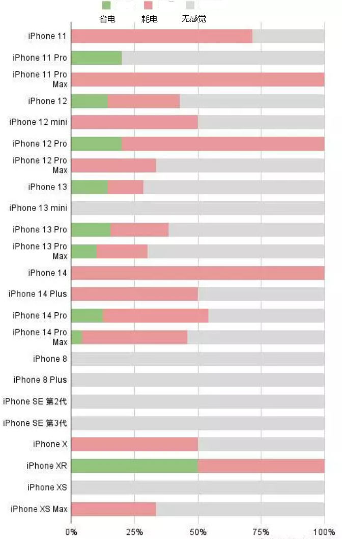 宁县苹果手机维修分享iOS16.2太耗电怎么办？iOS16.2续航不好可以降级吗？ 