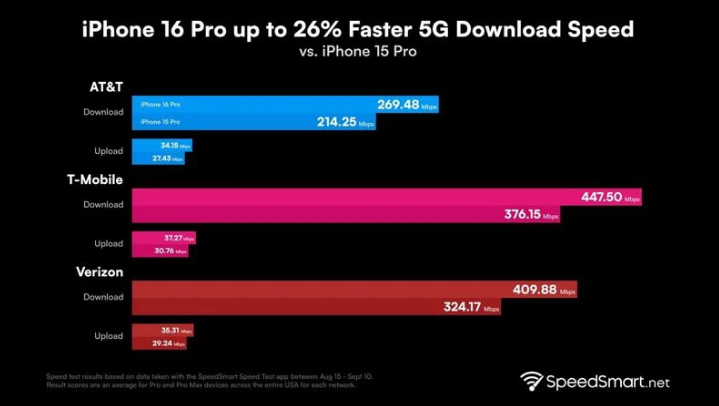 宁县苹果手机维修分享iPhone 16 Pro 系列的 5G 速度 